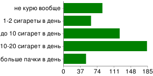 Как много Вы курите?